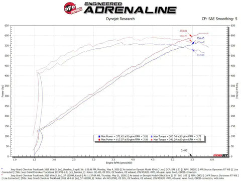 aFe 57-10028K 2021 Dodge Durango SRT Hellcat Track Series Carbon Fiber Cold Air Intake System w/ Pro 5R Filter