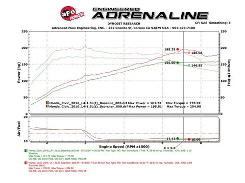 aFe 77-46601 Scorcher Module 16-17 Honda Civic I4-1.5L (t)