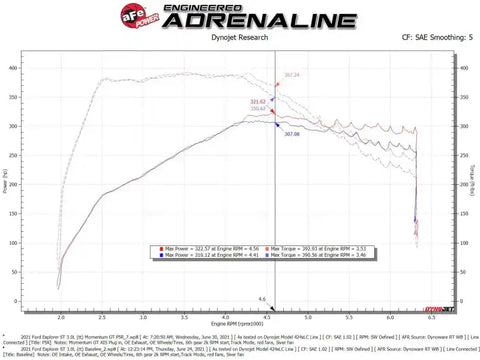 aFe 50-70076KR Momentum GT Red Pro Dry S Cold Air Intake System 20-23 Ford Explorer ST V6-3.0L TT
