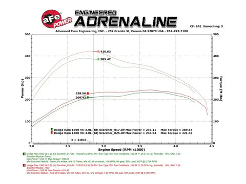 aFe 77-42010 Scorcher HD Module 14-16 Dodge Ram EcoDiesel Trucks 3.0L V6 (td)