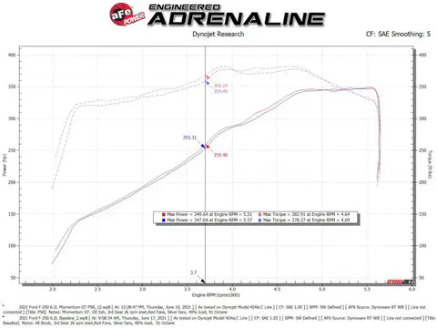 aFe 50-70069R Momentum GT Pro 5R Cold Air Intake System 20-21 Ford F-250/F-350