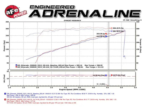 aFe 51-74105 Momentum GT PRO DRY S Stage-2 Intake System 09-16 GM Silverado/Sierra 2500/3500HD 6.0L V8