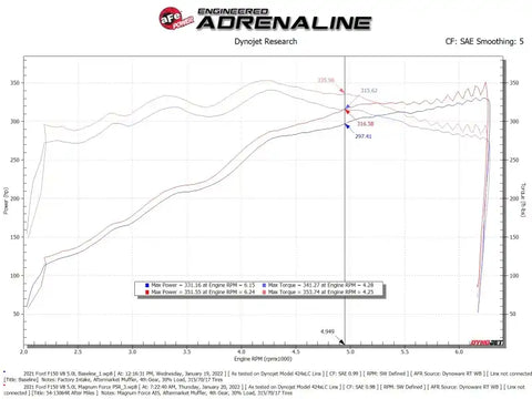 aFe 54-13064R 2021+ Ford F150 5.0L V8 MagnumFORCE Intake Stage-2 Pro 5R