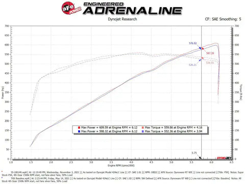 aFe 55-10014R 21-23 Ram 1500 TRX HEMI V8 6.2L (sc) Super Stock Induction System w/ Pro 5R Filters