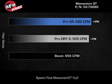 aFe 50-70080R 21 Jeep Wrangler 392 JL V8-6.4L Momentum GT Cold Air Intake System w/ Pro 5R Filter