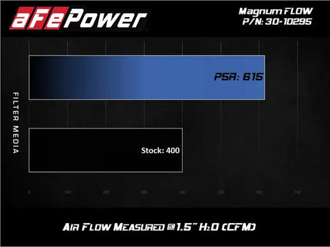 aFe 30-10295 MagnumFLOW OE Air Filter Pro 5R 15-20 Ford Transit V6-3.5L