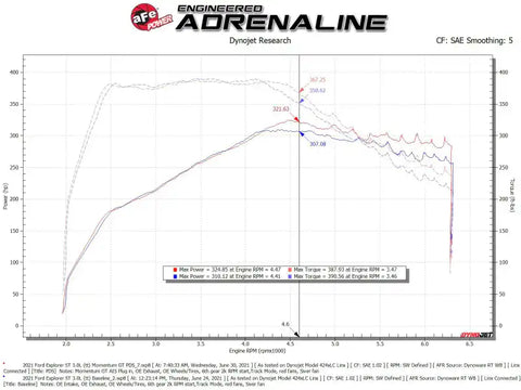 aFe 50-70076D Momentum GT Pro Dry S Cold Air Intake System 20-21 Ford Explorer ST V6-3.0L TT