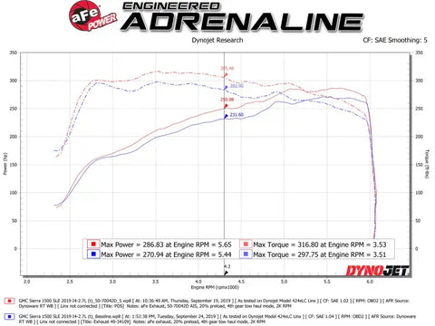 aFe 50-70042D Momentum GT Pro DRY S Cold Air Intake System 19 GM Silverado/Sierra 1500 V6-2.7L (t)