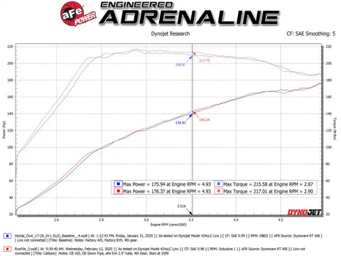 aFe 49-36620-L Takeda 2.5in 304SS Cat-Back Exhaust System 17-20 Honda Civic SI Coupe L4-1.5L (t) - BL Flame Tip