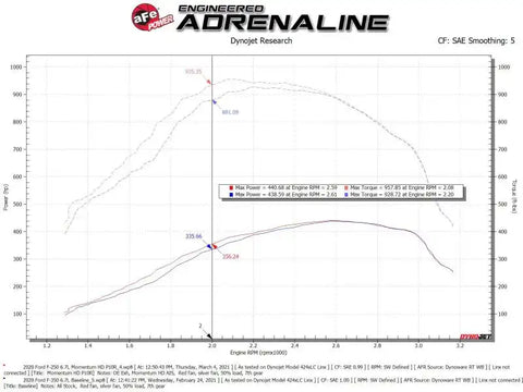 aFe 50-70007T Momentum HD Cold Air Intake System w/Pro 10R Filter 2020 Ford F250/350 Power Stroke V8-6.7L (td)