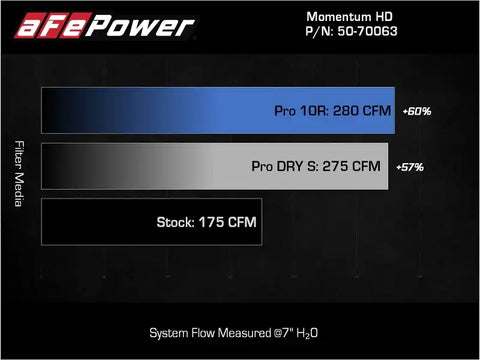 aFe 50-70063T 15-20 Toyota Hilux L4-2.8L (td) Momentum HD Cold Air Intake System w/ Pro 10R Media
