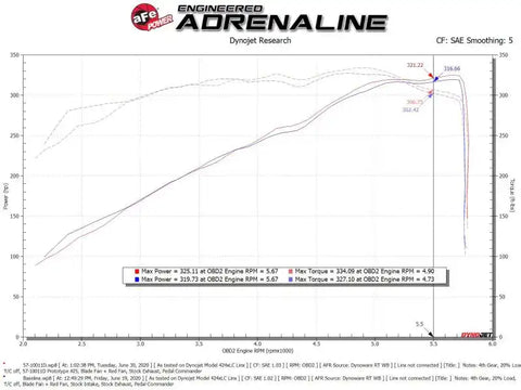 aFe 57-10011D 19-20 Dodge RAM 1500 5.7L Track Series Carbon Fiber Cold Air Intake System w/Pro DRY S Filter