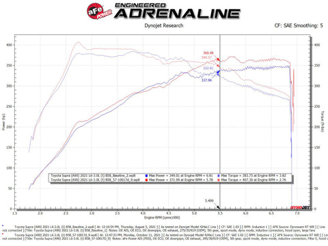 aFe 57-10017D 20-21 BMW Z4 M40i (G29) L6-3L (t) B58 Track Series Carbon Fiber Intake System w/Pro DRY S Filter