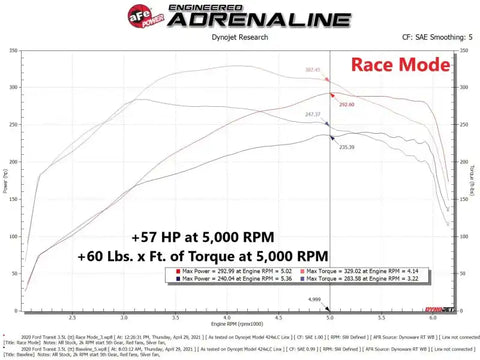 aFe 77-43045 15-23 Ford Transit 150/250/350 V6 3.5L (tt) Scorcher GT Power Module
