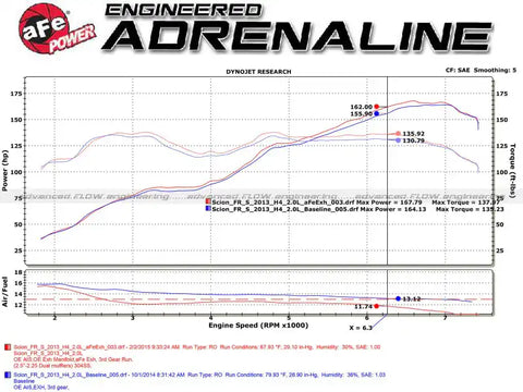 aFe 49-36023-C Takeda Exhaust Axle-Back 13-15 Scion FRS / Subaru BRZ 304SS Carbon Fiber Dual Tips