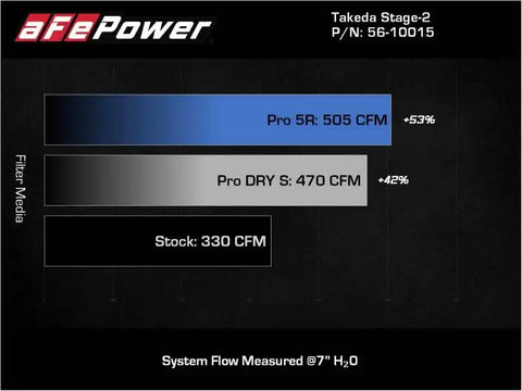 aFe 56-10015D Takeda Intakes Stage-2 AIS w/ Pro DRY S Media 20-22 Toyota GR Supra (A90) L6-3.0L (t) B58