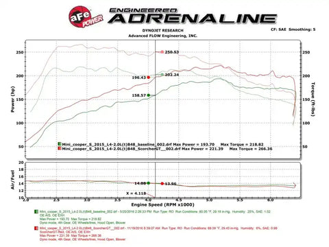 aFe 77-46309 Scorcher GT Module 15-17 Mini Cooper S Hardtop 2/4 Door F55/F56 L4 2.0(T) B46/B48