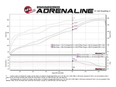 aFe 49-32081-P Gemini XV 3in 304 SS Cat-Back Exhaust 19-21 Ram 1500 V8 5.7L Hemi w/ Polish Tips