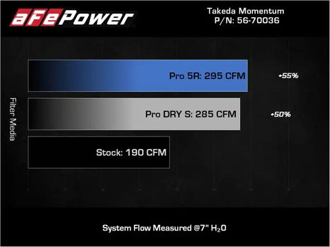 aFe 56-70036D 18-21 Hyundai Kona L4 2.0L Takeda Momentum Cold Air Intake System w/ Pro Dry S Media