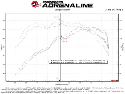 aFe 50-70078R Power 2021 Ford Bronco Sport L3-1.5L (t) Momentum GT Cold Air Intake System w/ Pro 5R Filter