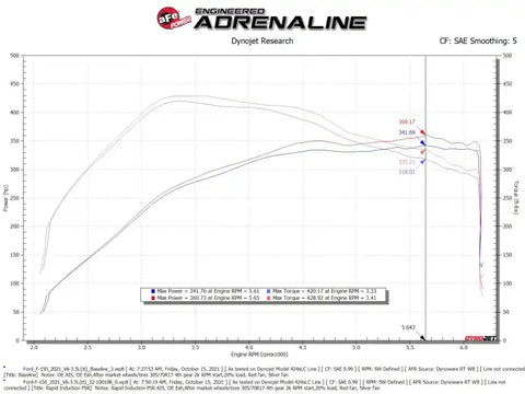 aFe 52-10010R Rapid Induction Cold Air Intake System w/Pro 5R Filter 2021+ Ford F-150 V6-3.5L (tt)