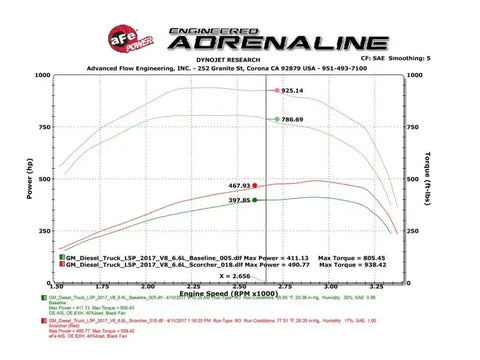 aFe 77-44010-PK Scorcher HD Power Package 2017 GM Duramax V8-6.6L (td) L5P