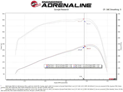aFe 53-10026R 07-09 Ram 2500/3500 Cummins L6 6.7L (td)(Diesel) Quantum Cold Air Intake System w/ Pro 5R Filter