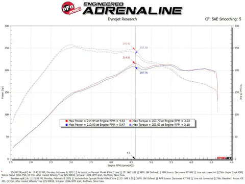 aFe 55-10012R Super Stock Induction System Pro 5R Media 15-19 VW Golf R L4 2.0L (t)