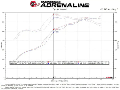 aFe 53-10020R Quantum Cold Air Intake w/ Pro 5R Media 07-19 Toyota Tundra V8-5.7L