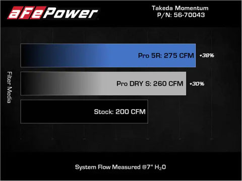 aFe 56-70043D Takeda Momentum Pro DRY S Cold Air Intake System 12-16 Subaru Impreza H4-2.0L