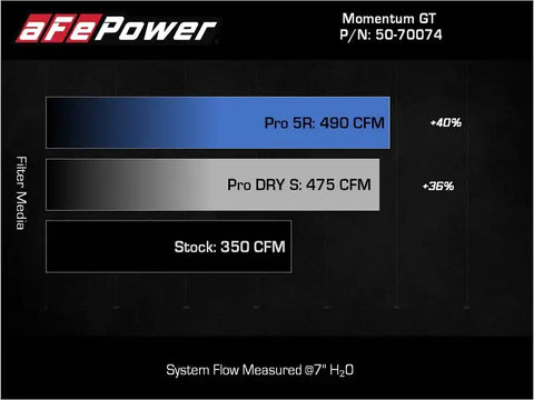 aFe 50-70074R Momentum GT Pro 5R Cold Air Intake System 2021+ Ford F-150 V-5.0L