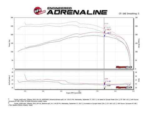 aFe 51-76008 Momentum GT PRO DRY S Stage-2 Intake System 09-19 Toyota Land Cruiser 4.0L V6