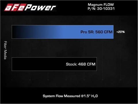 aFe 30-10331 MagnumFLOW OE Replacement Air Filter w/Pro 5R Media 13-18 Acura RDX (V6-3.5L)