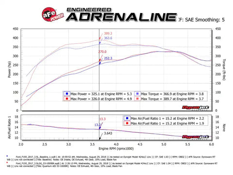 aFe 53-10008R Quantum Pro 5R Cold Air Intake System 15-18 Ford F150 EcoBoost V6-3.5L/2.7L - Oiled