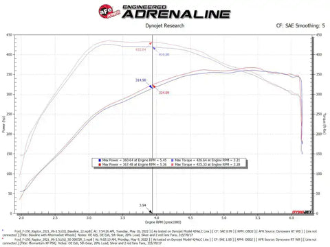 aFe 50-30072R Momentum GT Pro 5R Cold Air Intake System 2021-2022 Ford F-150 Raptor V6-3.5L (tt)