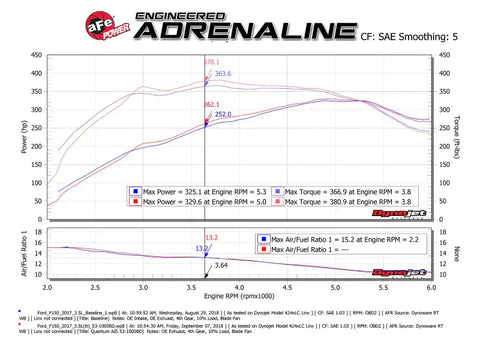 aFe 53-10008D Quantum Pro DRY S Cold Air Intake System 15-18 Ford F150 EcoBoost V6-3.5L/2.7L -
