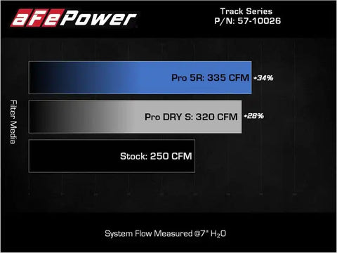aFe 57-10026R 19-22 BMW Z4 30i L4-2.0L (t) Track Series Carbon Fiber Cold Air Intake System w/ Pro 5R Filter