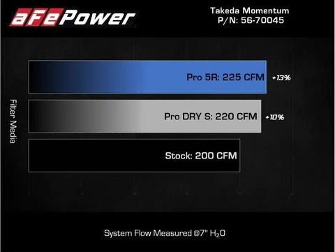 aFe 56-70045D Takeda Momentum Pro DRY S Cold Air Intake System 21-22 Mazda 3 L4 2.5L (t)