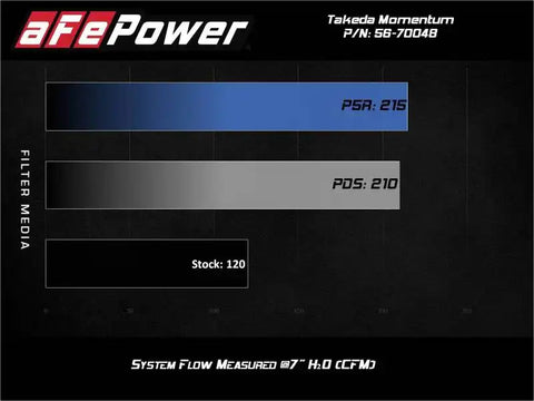 aFe 56-70048D Takeda Momentum Pro Dry S Cold Air Intake System 14-19 Ford Fiesta L4-1.6L