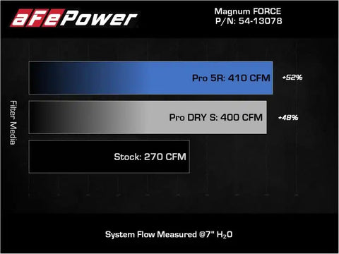 aFe 54-13078R Magnum FORCE Stage-2 Pro 5R Cold Air Intake System Jeep Wrangler (JL) 18-23 V6-3.6L
