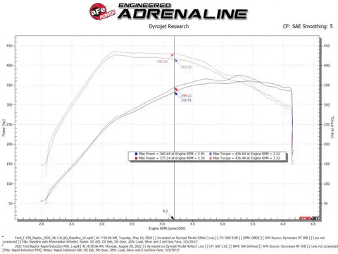 aFe 52-10015RH Rapid Induction Pro 5R Cold Air Intake System Brushed 21-22 Ford F-150 Raptor V6-3.5L (tt)