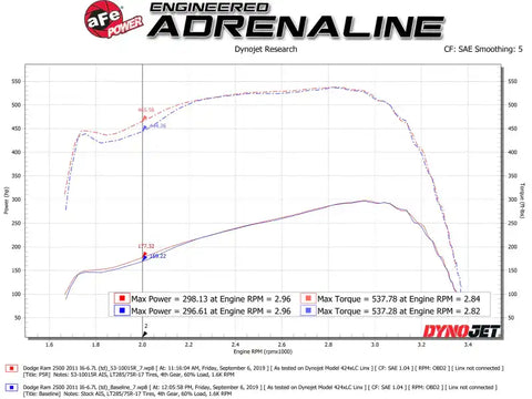 aFe 53-10015R Quantum Cold Air Intake System w/ Pro 5R Media 10-12 Dodge Ram Diesel Trucks L6-6.7L (td)