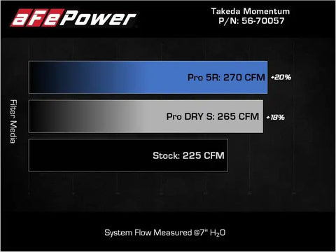 aFe 56-70057D Takeda Momentum Pro Dry S Cold Air Intake System 2022 Hyundai Elantra N