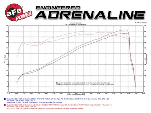 aFe 51-72103 Power Momentum GT Pro Dry S Cold Air Intake 14-17 Dodge Ram 2500 V8-6.4L Hemi