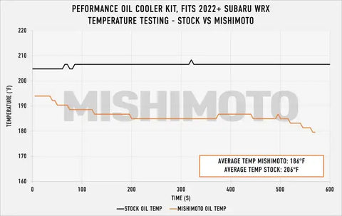 Mishimoto 2022+ Subaru WRX Thermostatic Oil Cooler Kit - Black
