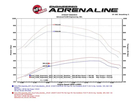 aFe 77-43020 Scorcher Module HD 2017 Ford Diesel Trucks V8-6.7L (td)