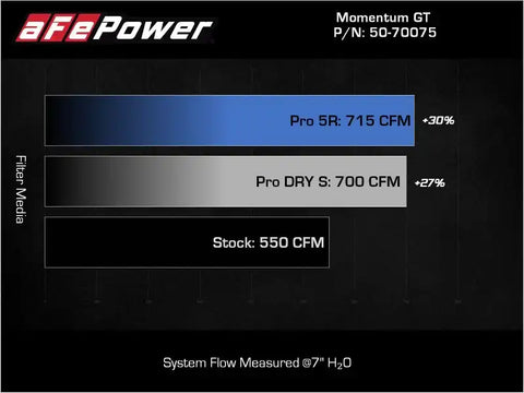 aFe 50-70075KR 21-23 Dodge RAM 1500 TRX V8-6.2L Momentum GT Intake