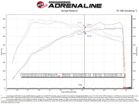 aFe 57-10017R 20-21 BMW Z4 M40i (G29) L6-3.0L (t) B58 Track Series Intake System w/ Pro 5R Filter