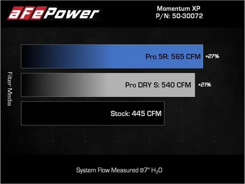 aFe 50-30072D 21-22 Ford F-150 Raptor V6-3.5L(tt) Momentum XP Cold Air Intake System Blk w/ Pro Dry S Filter