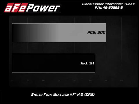 aFe 46-20298-B Bladerunner Intercooler Tubes Hot Side 2.5in 17-20 Ford F-150 Raptor V6 3.5L(tt)